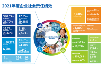 復星醫藥2021年度企業社會責任報告發布，健康服務惠及全球